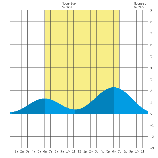 Kaunakakai tide chart for Wednesday, August 11, 2021