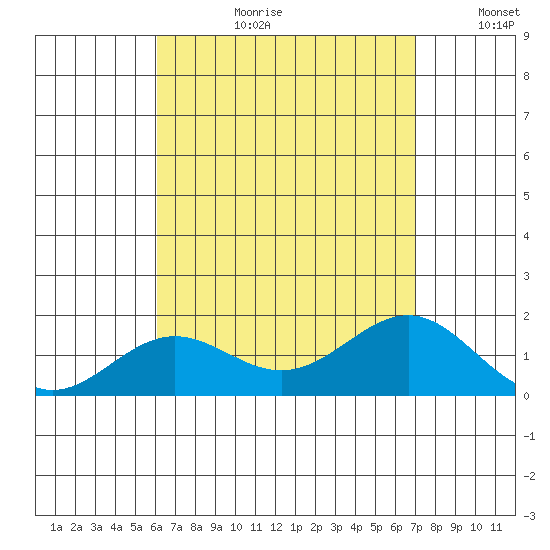 Kaunakakai tide chart for Thursday, August 12, 2021