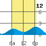 Kaunakakai tide chart for Thursday, August 12, 2021
