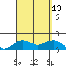 Kaunakakai tide chart for Friday, August 13, 2021