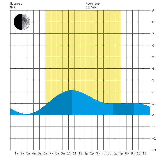 Kaunakakai tide chart for Sunday, August 15, 2021
