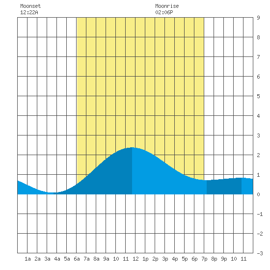 Kaunakakai tide chart for Monday, August 16, 2021