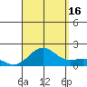 Kaunakakai tide chart for Monday, August 16, 2021
