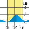Kaunakakai tide chart for Wednesday, August 18, 2021