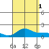 Kaunakakai tide chart for Sunday, August 1, 2021