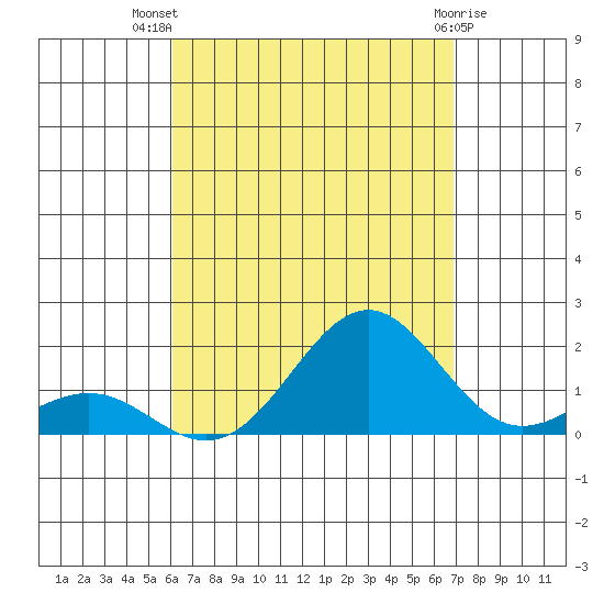 Kaunakakai tide chart for Friday, August 20, 2021