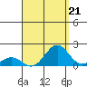 Kaunakakai tide chart for Saturday, August 21, 2021