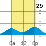 Kaunakakai tide chart for Wednesday, August 25, 2021