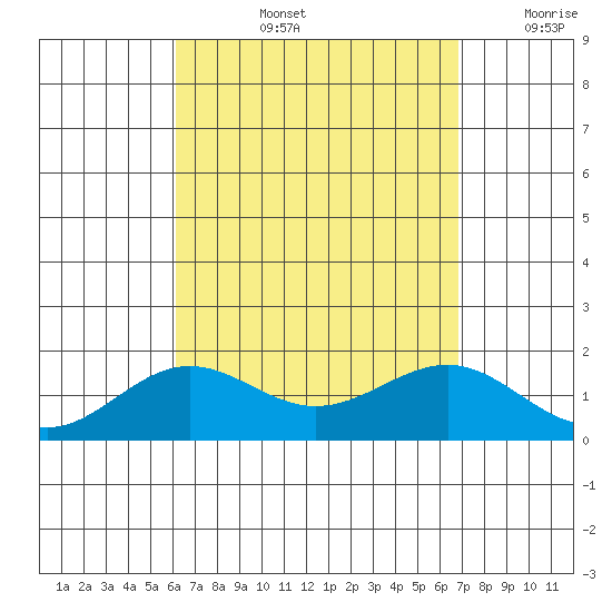 Kaunakakai tide chart for Thursday, August 26, 2021