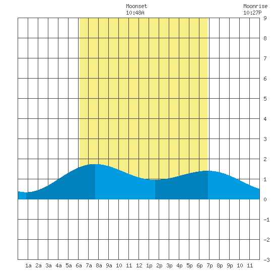 Kaunakakai tide chart for Friday, August 27, 2021