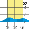 Kaunakakai tide chart for Friday, August 27, 2021