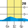 Kaunakakai tide chart for Saturday, August 28, 2021