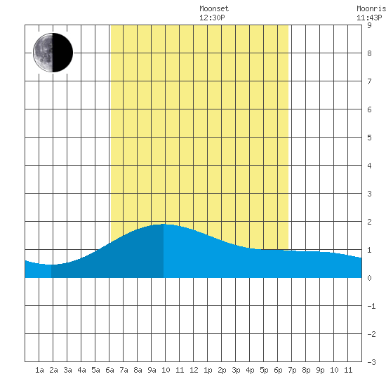 Kaunakakai tide chart for Sunday, August 29, 2021