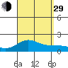 Kaunakakai tide chart for Sunday, August 29, 2021