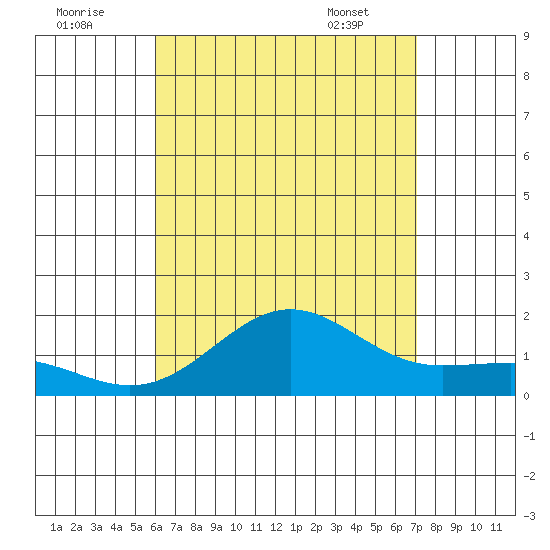 Kaunakakai tide chart for Monday, August 2, 2021