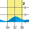 Kaunakakai tide chart for Monday, August 2, 2021
