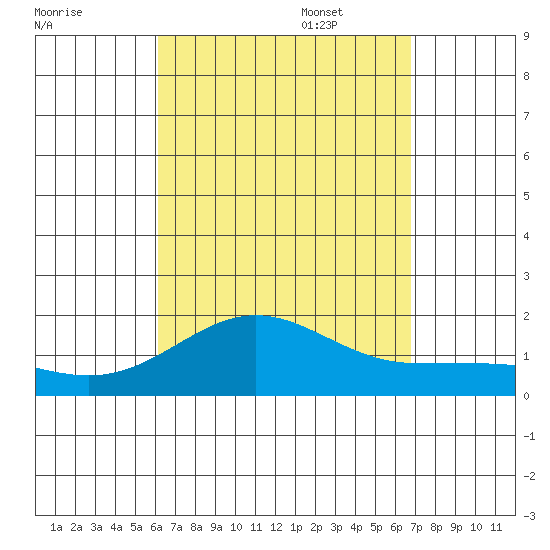 Kaunakakai tide chart for Monday, August 30, 2021