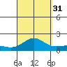 Kaunakakai tide chart for Tuesday, August 31, 2021