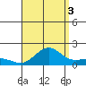 Kaunakakai tide chart for Tuesday, August 3, 2021