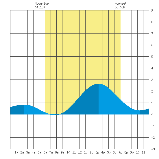 Kaunakakai tide chart for Friday, August 6, 2021