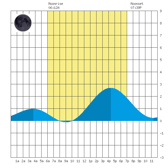 Kaunakakai tide chart for Sunday, August 8, 2021