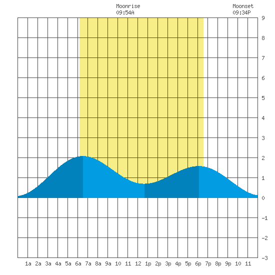 Kaunakakai tide chart for Friday, September 10, 2021