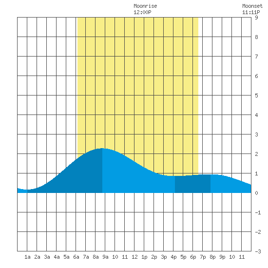 Kaunakakai tide chart for Sunday, September 12, 2021