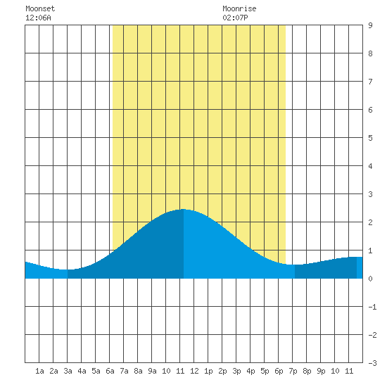 Kaunakakai tide chart for Tuesday, September 14, 2021