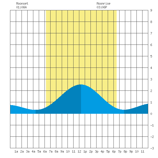 Kaunakakai tide chart for Wednesday, September 15, 2021