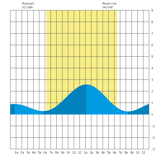 Kaunakakai tide chart for Thursday, September 16, 2021
