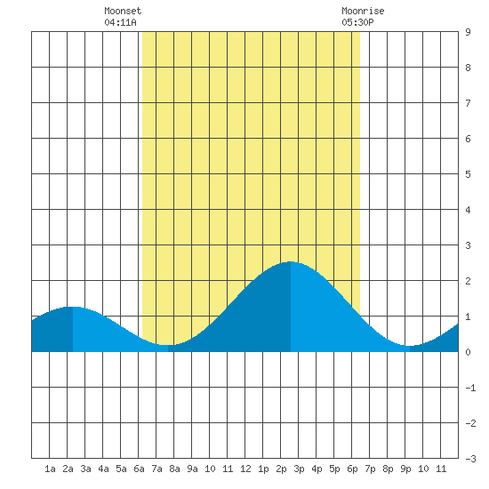 Kaunakakai tide chart for Saturday, September 18, 2021