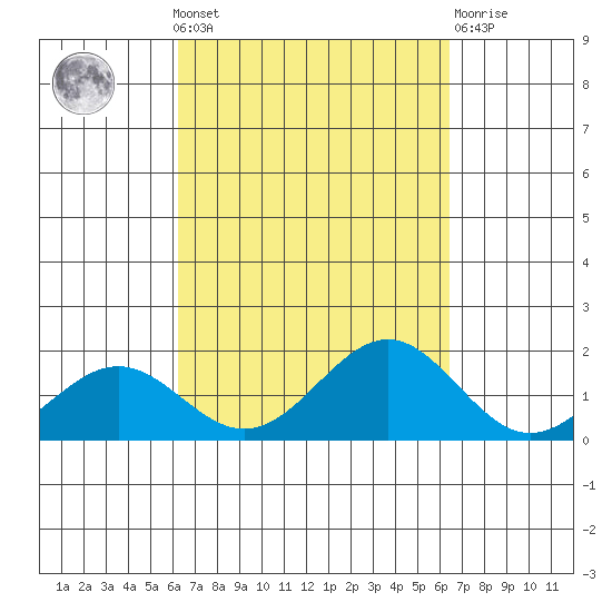 Kaunakakai tide chart for Monday, September 20, 2021