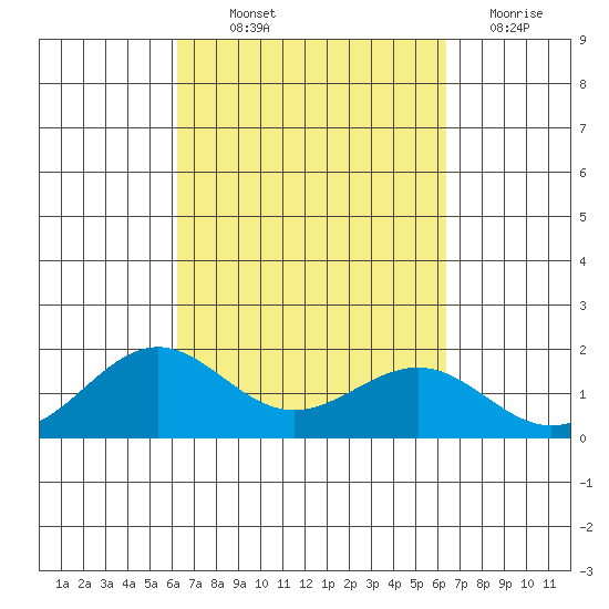 Kaunakakai tide chart for Thursday, September 23, 2021
