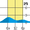 Kaunakakai tide chart for Saturday, September 25, 2021