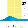 Kaunakakai tide chart for Monday, September 27, 2021