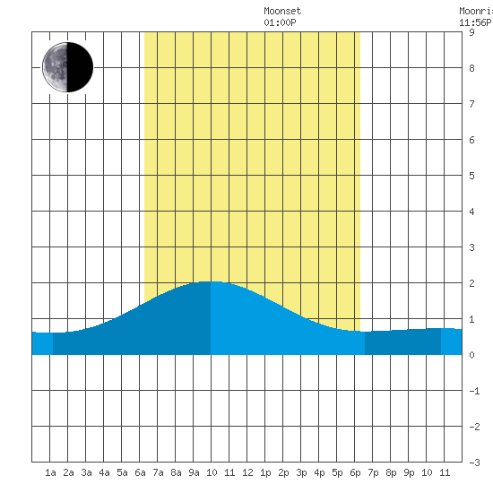 Kaunakakai tide chart for Tuesday, September 28, 2021