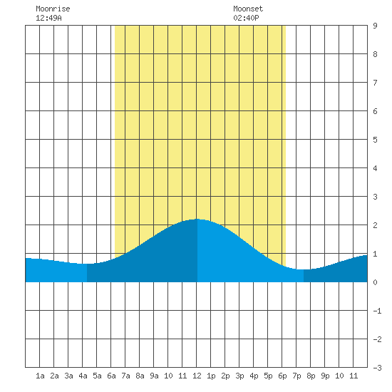 Kaunakakai tide chart for Thursday, September 30, 2021