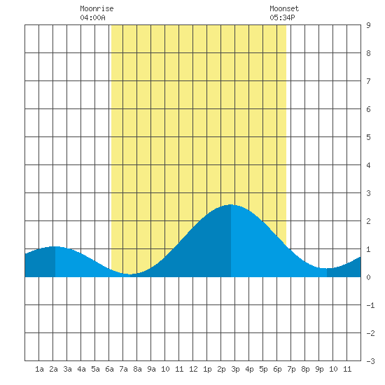 Kaunakakai tide chart for Saturday, September 4, 2021