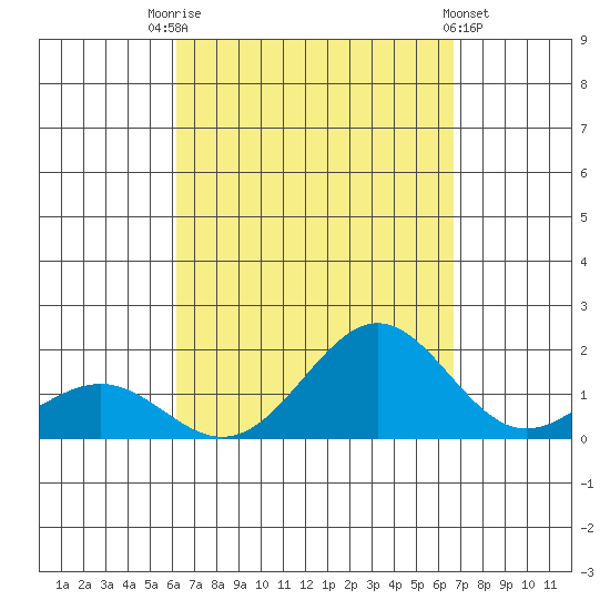Kaunakakai tide chart for Sunday, September 5, 2021