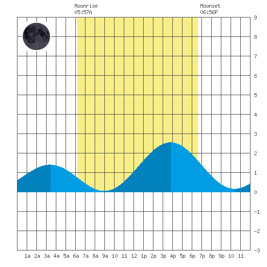 Kaunakakai tide chart for Monday, September 6, 2021