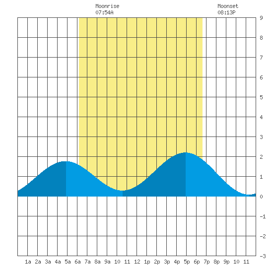 Kaunakakai tide chart for Wednesday, September 8, 2021