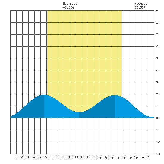 Kaunakakai tide chart for Thursday, September 9, 2021