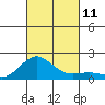 Kaunakakai tide chart for Monday, October 11, 2021