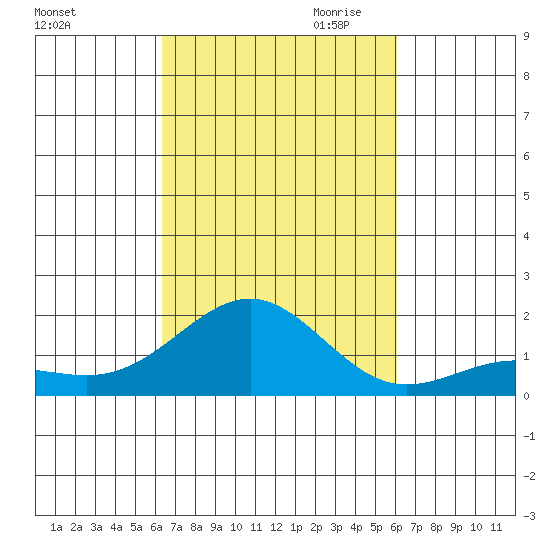 Kaunakakai tide chart for Wednesday, October 13, 2021
