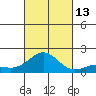 Kaunakakai tide chart for Wednesday, October 13, 2021