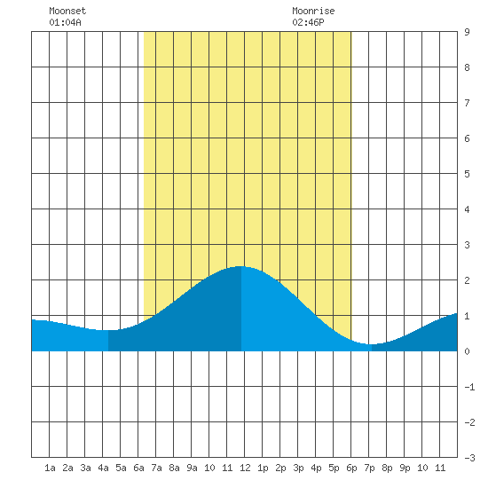 Kaunakakai tide chart for Thursday, October 14, 2021