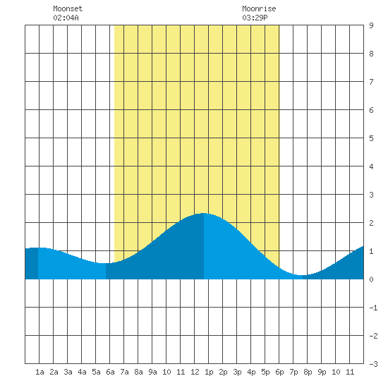 Kaunakakai tide chart for Friday, October 15, 2021