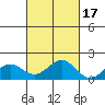 Kaunakakai tide chart for Sunday, October 17, 2021
