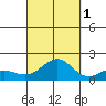 Kaunakakai tide chart for Friday, October 1, 2021