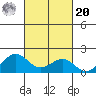 Kaunakakai tide chart for Wednesday, October 20, 2021
